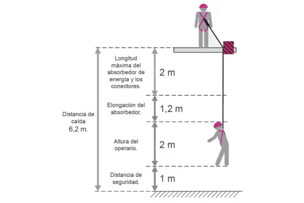 Diagrama ilustra que es la distancia de detención: caída libre (2m), elongación absorbedor (1.2m), altura operario (2m) y distancia seguridad (1m). Total 6.2m.