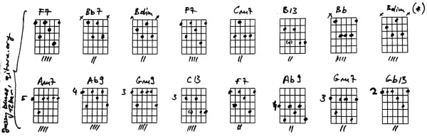 Zapis nutowy z akordami gitarowymi, w tym F7, Bb7, Bdim, Gm7, C13, Ab9, Gb13. Te **triumfy chwyty** to klucz do bluesowych melodii.