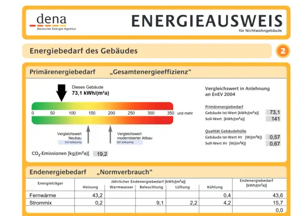 Energieausweis für Nichtwohngebäude: Primärenergiebedarf 73,1 kWh/(m²a). Welchen Energieausweis bei Verkauf? Dieses Dokument zeigt den Energiebedarf.