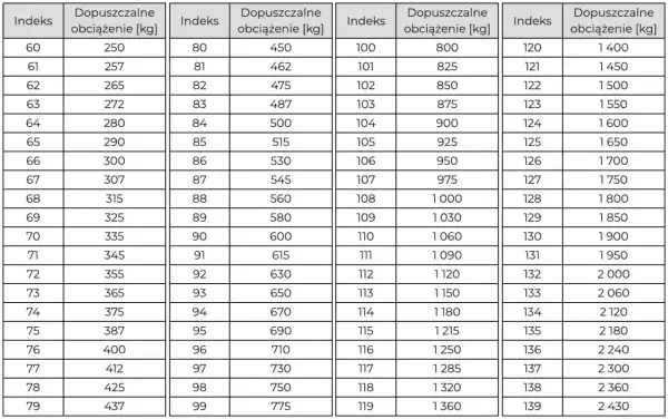 Tabela z danymi: indeks prędkości v i dopuszczalne obciążenie w kg. Od indeksu 60 do 139.