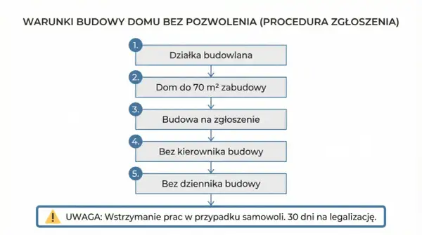 Budowa domu na działce rolnej 2026: Jak to zrobić legalnie?