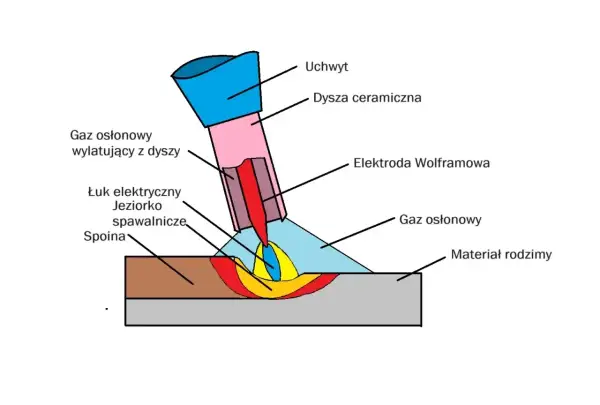 Schemat procesu spawania mag. Widoczny łuk elektryczny, jeziorko spawalnicze, elektroda wolframowa i gaz osłonowy.