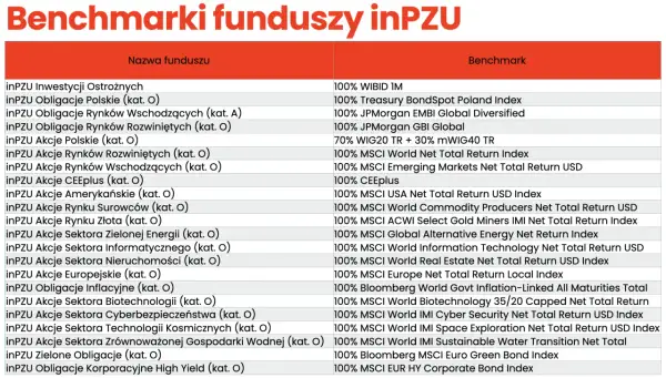 Tabela porównująca fundusze inPZU z ich benchmarkami, w tym inPZU obligacje rynków rozwiniętych.
