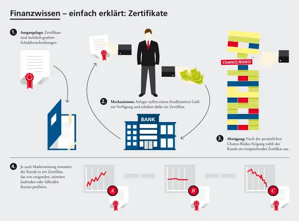 Ein Zertifikat ist eine Schuldverschreibung, die Anleger von einer Bank erhalten, wenn sie Geld investieren. Es erklärt, wie man mit Zertifikaten profitiert.