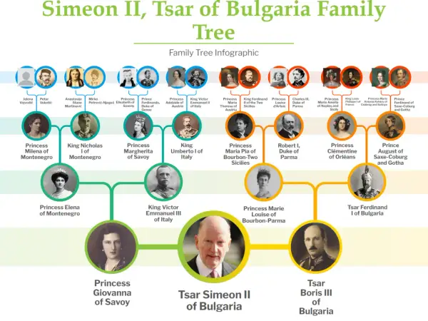 Arbre généalogique de Siméon II, Tsar de Bulgarie, avec portraits et noms.