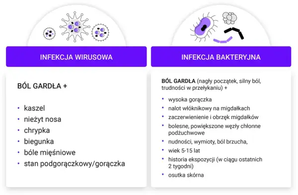 Ilustracja porównująca objawy infekcji wirusowej i bakteryjnej gardła.