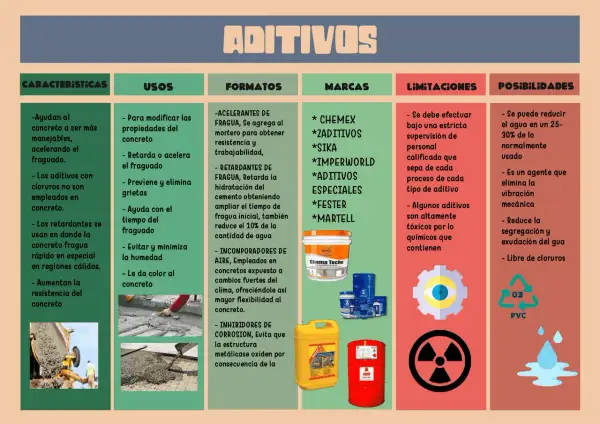 Tabla informativa sobre aditivos para hormigón: características, usos, formatos, marcas, limitaciones y posibilidades.