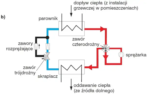 Schemat obiegu czynnika chłodniczego z parownikiem i skraplaczem. Zawór czterodrożny steruje przepływem. Kiedy wyłączyć pompę w piecu? Zależy od trybu pracy.