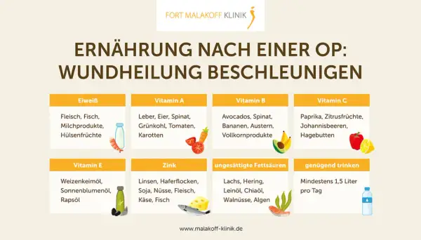 Ernährung nach OP: Vitamine für wundheilung. Liste zeigt Eiweiß, Vitamine A, B, C, E, Zink, Fettsäuren & Trinken.