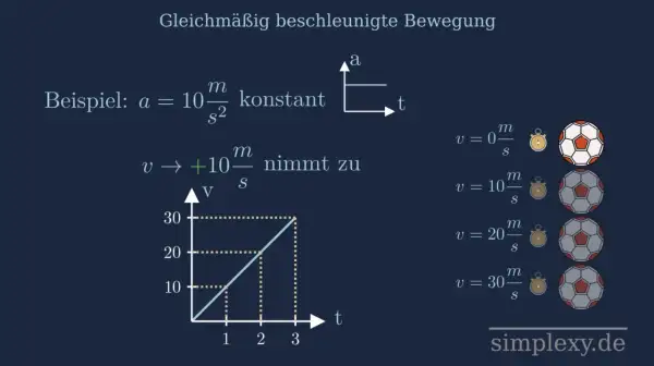 Gleichmäßig beschleunigte Bewegung: Weg, Zeit, Gesetz. Beispiel: a = 10 m/s². Geschwindigkeit nimmt zu.