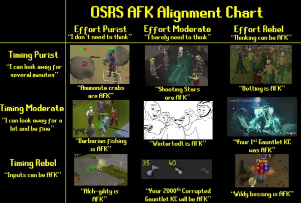 OSRS AFK Alignment Chart: Ammonite Crabs, Shooting Stars, Botting, Barbarian Fishing, Wintertodt, Gauntlet, and Wildy Bossing sind Beispiele dafür, was heist AFK.
