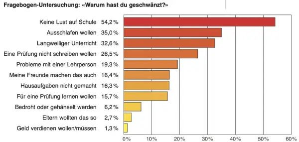 Balkendiagramm zeigt Gründe, warum Schüler die Schule schwänzen. Hauptgrund ist "Keine Lust auf Schule" (54,2%).