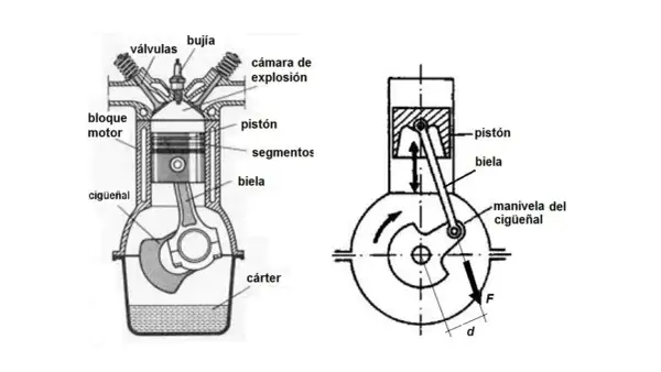Diagramas de un motor de combustión interna. Explican cómo el pistón, biela y cigüeñal trabajan juntos. El par motor (Nm) se genera por la fuerza (F) y la distancia (d).