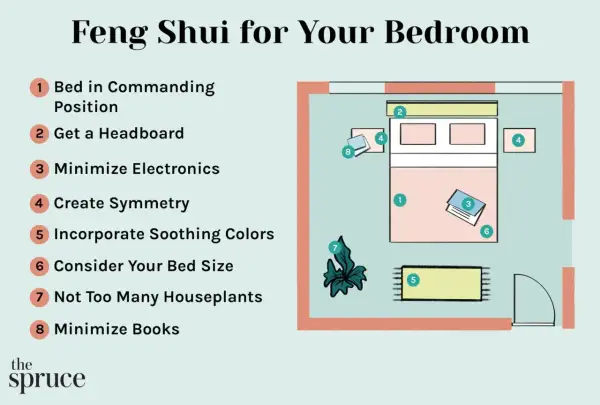 Diagram illustrating feng shui for your bedroom, emphasizing feng shui bed placement in a commanding position, symmetry, and minimizing electronics.