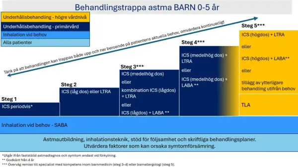 Schema för astmabehandling barn 0-5 år. Visar stegvis behandling, från ICS vid behov till högre doser och kombinationer, för att hantera långvarig hosta på natten barn.