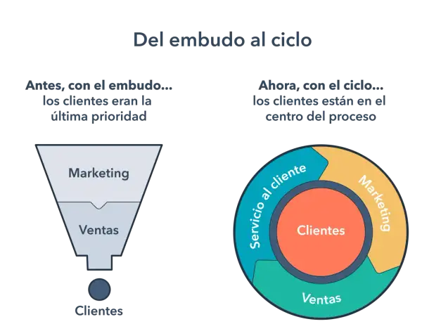 Diagrama comparando el embudo de ventas, donde los clientes eran la última prioridad, con el ciclo de ventas, donde los clientes están en el centro.