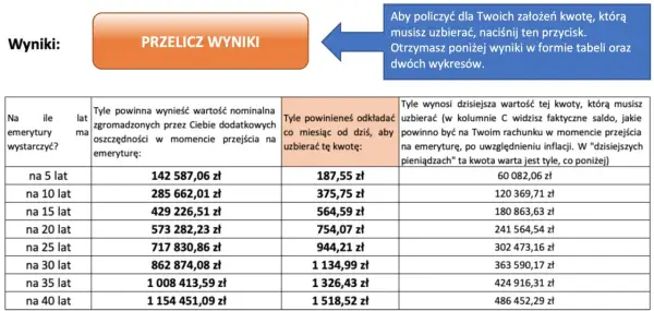 Tabela pokazuje, ile w tej chwili wynosi emerytura z OFE, zależnie od lat oszczędzania i kwoty miesięcznej.