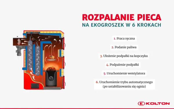 Schemat rozpalania pieca na ekogroszek z podajnikiem w 6 krokach. Widoczny przekrój kotła z paleniskiem i drogami przepływu spalin.