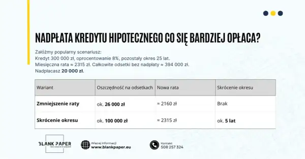 Tabela porównuje opłacalność nadpłaty kredytu hipotecznego. Dwa warianty: zmniejszenie raty lub skrócenie okresu.