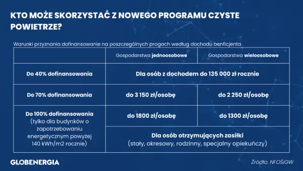 Tabela z progami dofinansowania w programie Czyste Powietrze, zależnymi od dochodu i liczby osób w gospodarstwie.