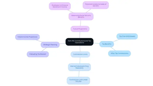 Mind map detailing Roth IRA contributions and tax implications, including contribution limits, tax benefits, and strategic planning for retirement income. The roth ira deadline is a key consideration.