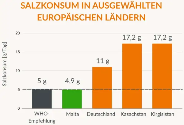 Balkendiagramm zeigt Salzverbrauch in Europa. WHO empfiehlt 5g, doch Länder wie Kasachstan und Kirgisistan verbrauchen 17,2g. Wie viel Natrium am Tag ist gesund?