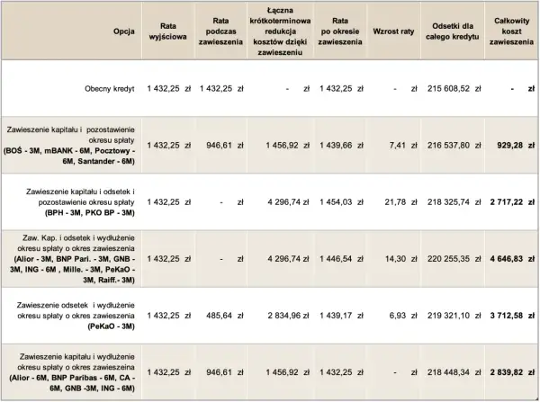 Tabela porównuje koszty kredytu przy różnych opcjach zawieszenia spłaty, pomagając ocenić, czy wakacje kredytowe się opłacają.