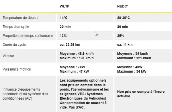 Tableau comparatif des cycles de test WLTP et NEDC, incluant température, durée, vitesse et puissance. Le test WLTP est plus réaliste.