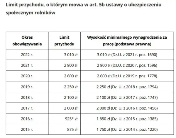 Ile można zarobić, żeby nie wypaść z KRUS i nie stracić świadczeń?