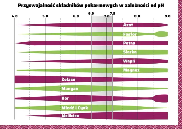 Wykres pokazuje przyswajalność składników pokarmowych w zależności od pH. Optymalne pH dla większości pierwiastków to 6.0-7.2.