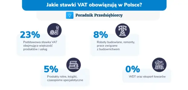 23% podstawowa stawka VAT obejmuje większość produktów i usług. Pozostałe stawki to 8%, 5% i 0%.