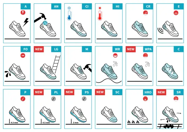 Icônes illustrant les propriétés de la matière de chaussure : résistance à l'eau, aux chocs, aux températures, etc.