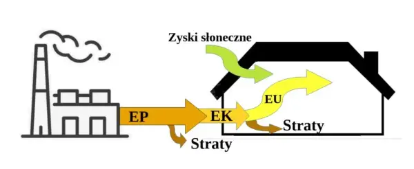 Jak obliczyć EP budynku - prosta metoda na oszczędność energii