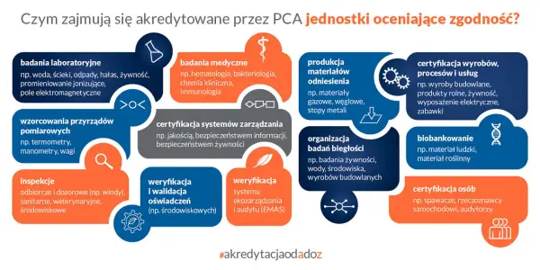 Akredytacja co to? Wyjaśnienie zakresu działalności jednostek oceniających zgodność: badania, certyfikacja, inspekcje, wzorcowania.