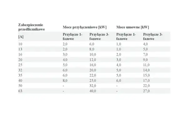 Tabela pokazuje, jaka moc przyłączeniowa do domu jednorodzinnego jest potrzebna, zależnie od zabezpieczenia [A] i rodzaju przyłącza (1-fazowe/3-fazowe).