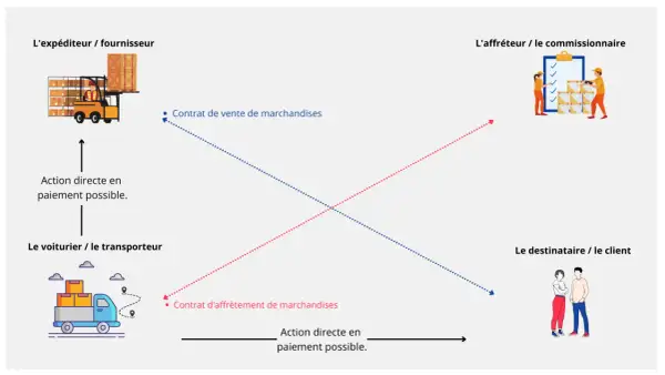 Schéma illustrant les relations entre expéditeur, transporteur, commissionnaire et client dans le cadre d'un document de transport routier.