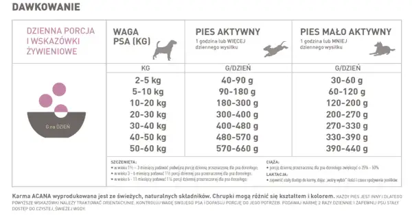 Tabela dawkowania karmy dla psa. Sprawdź, ile gramów karmy dziennie podać, uwzględniając wagę i aktywność psa. Quanifen dla psa dawkowanie.