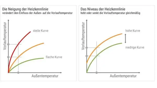 Diagramme zeigen, wie die Heizkurve die Vorlauftemperatur bei Fußbodenheizung beeinflusst. Steile und flache Kurven sowie hohe und niedrige Niveaus werden dargestellt.