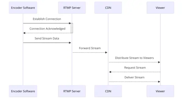 Diagram shows an encoder sending stream data to an RTMP server on Linux, which forwards it to a CDN for distribution to viewers.