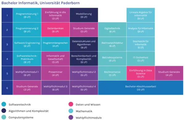 Studienplan Bachelor Informatik: Programmierung, Datenbanken, Algorithmen, Mathematik, Softwaretechnik, IT-Sicherheit. Der informatik studium inhalt deckt viele Bereiche ab.