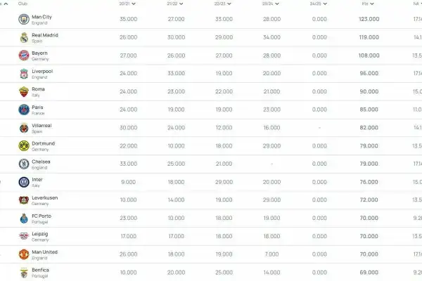 Tabela przedstawia ranking lig na świecie, pokazując punkty zdobyte przez czołowe kluby w różnych sezonach.