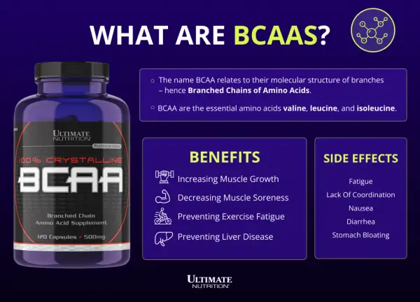 BCAA-Flasche mit Infos zu BCAA-Wirkung: Muskelwachstum, weniger Muskelkater, weniger Ermüdung. Enthält Valin, Leucin, Isoleucin.