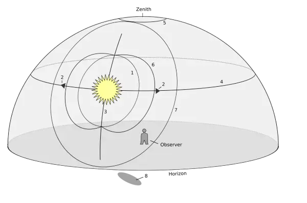 Schemat przedstawia ruch Słońca i Ziemi. Widoczny jest słońce poboczne, orbity planet i obserwator.