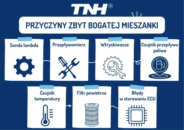 Przyczyny zbyt bogatej mieszanki: sonda lambda, przepływomierz, wtryskiwacze, czujnik paliwa, czujnik temperatury, filtr powietrza, błędy ECU.