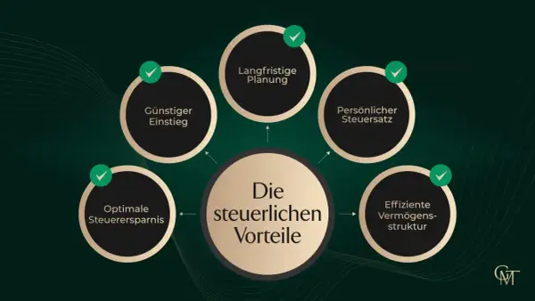 Vorteile der vermögensverwaltenden UG gründen: Günstiger Einstieg, langfristige Planung, persönlicher Steuersatz, optimale Steuerersparnis, effiziente Vermögensstruktur.