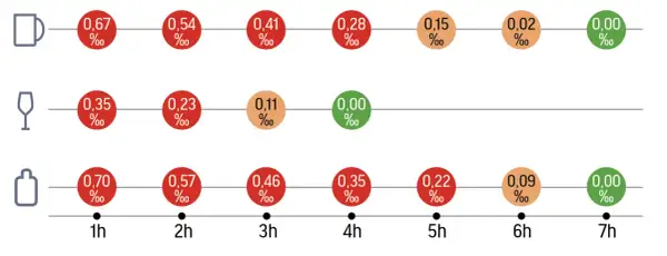 Wykres pokazuje czas trzeźwienia po alkoholu, ilustrując spadające stężenie promili we krwi w zależności od upływu godzin.