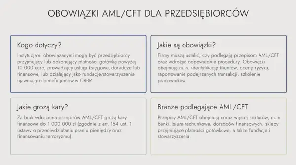 Obowiązki AML/CFT dla przedsiębiorców: kogo dotyczą, jakie są, kary i branże.