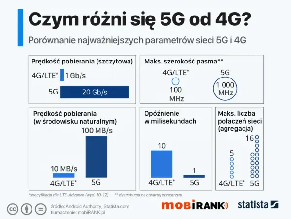 Porównanie 5G i 4G: 5G oferuje znacznie wyższe prędkości pobierania i szersze pasmo niż stare sieci komórkowe.