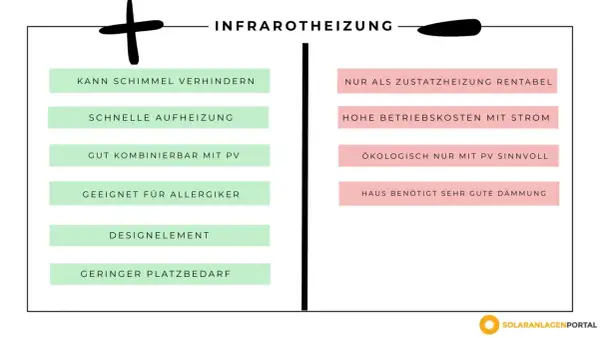Infrarotheizung Nachteile: hohe Betriebskosten mit Strom, nur als Zusatzheizung rentabel, Haus benötigt gute Dämmung. Vorteile: schimmelfrei, schnell, gut mit PV.