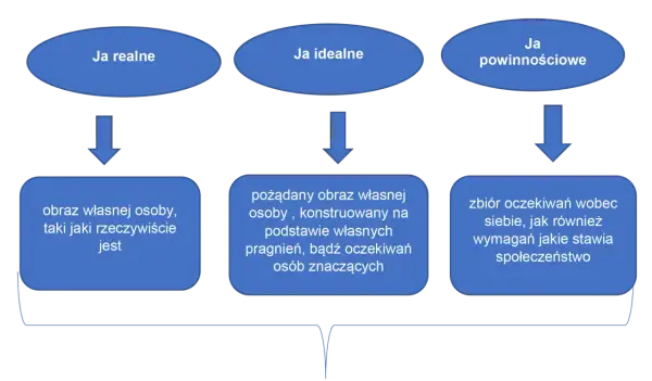 Schemat samoocena przykład: Ja realne (obraz jaki jest), Ja idealne (obraz pożądany) i Ja powinnościowe (oczekiwania).